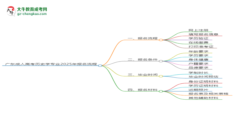 廣東成人高考?xì)v史學(xué)專業(yè)2025年報名流程思維導(dǎo)圖