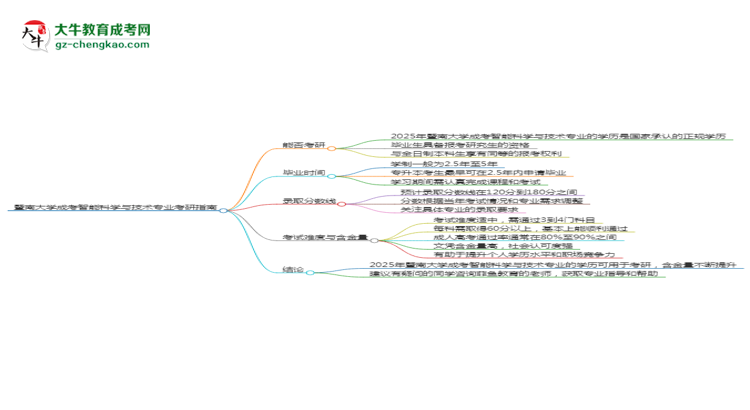 暨南大學2025年成考智能科學與技術(shù)專業(yè)能考研究生嗎？思維導(dǎo)圖