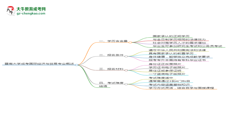 暨南大學(xué)成考國際經(jīng)濟(jì)與貿(mào)易專業(yè)是全日制的嗎？（2025最新）思維導(dǎo)圖