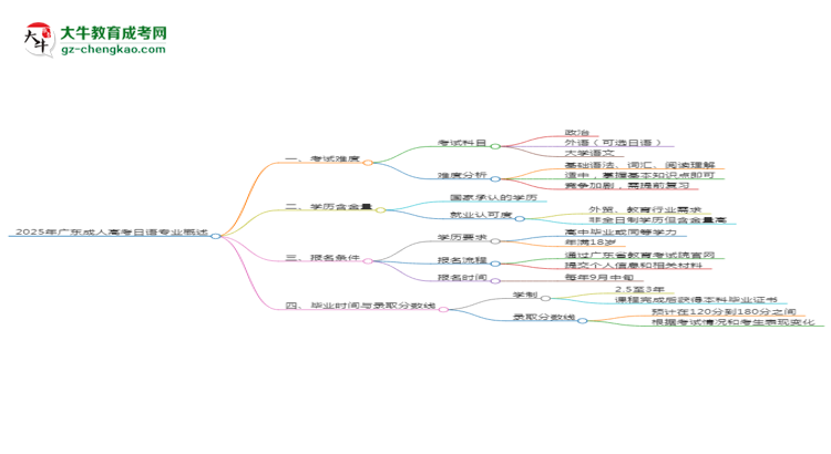 2025年廣東成人高考日語專業(yè)難不難？思維導(dǎo)圖