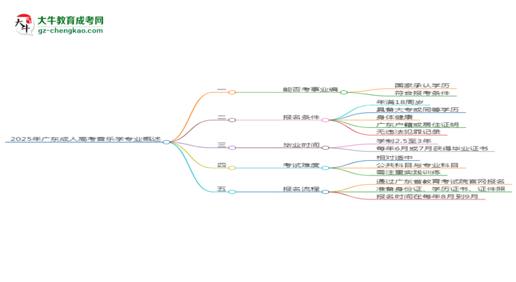 2025年廣東成人高考音樂學(xué)專業(yè)能考事業(yè)編嗎？思維導(dǎo)圖