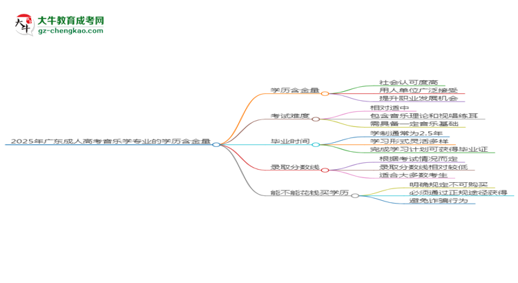 2025年廣東成人高考音樂學(xué)專業(yè)學(xué)歷的含金量怎么樣？思維導(dǎo)圖