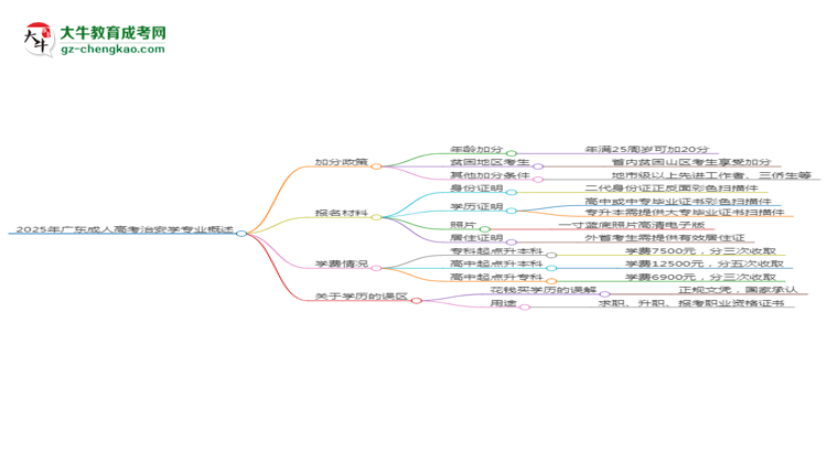 2025年廣東成人高考治安學(xué)專業(yè)最新加分政策及條件思維導(dǎo)圖