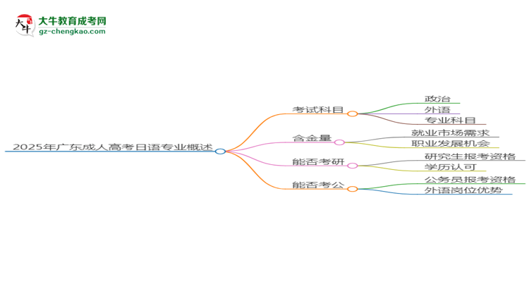 2025年廣東成人高考日語專業(yè)入學(xué)考試科目有哪些？思維導(dǎo)圖