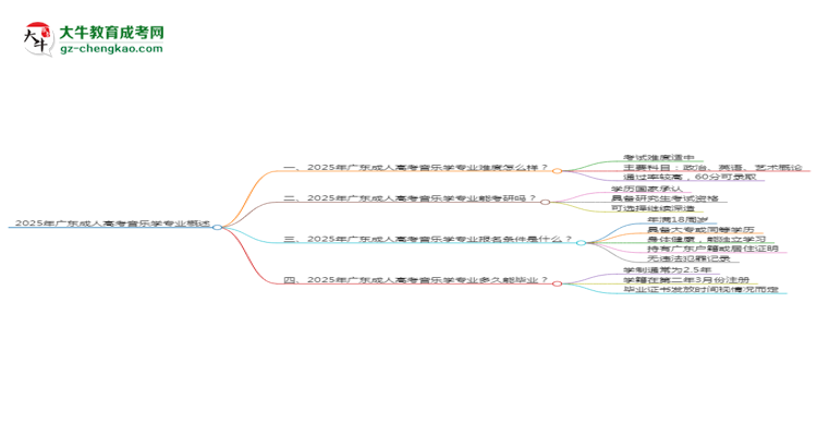 2025年廣東成人高考音樂(lè)學(xué)專業(yè)難不難？思維導(dǎo)圖