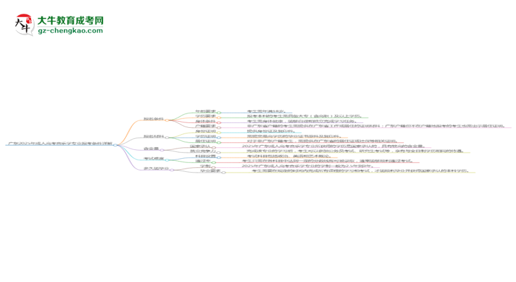 廣東2025年成人高考音樂學專業(yè)報考條件詳解思維導(dǎo)圖