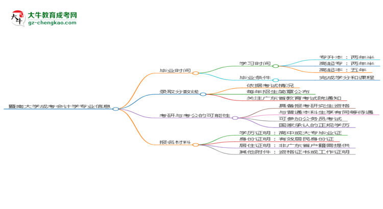 暨南大學(xué)成考會(huì)計(jì)學(xué)專業(yè)需多久完成并拿證？（2025年新）思維導(dǎo)圖