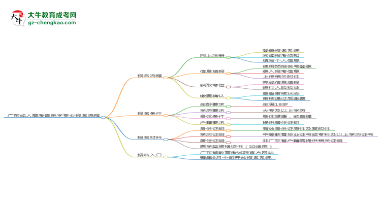 廣東成人高考音樂學(xué)專業(yè)2025年報名流程思維導(dǎo)圖