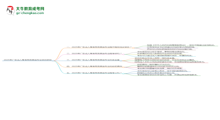 2025年廣東成人高考商務英語專業(yè)學歷花錢能買到嗎？思維導圖