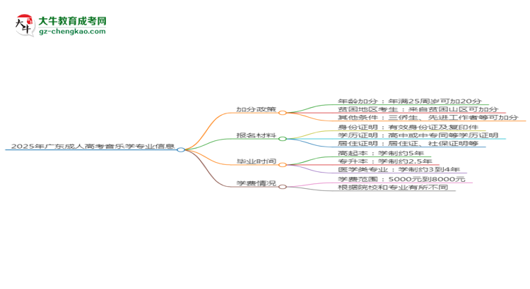 2025年廣東成人高考音樂(lè)學(xué)專業(yè)最新加分政策及條件思維導(dǎo)圖