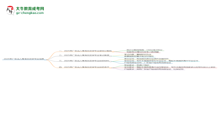 2025年廣東成人高考?xì)v史學(xué)專業(yè)錄取分?jǐn)?shù)線是多少？思維導(dǎo)圖