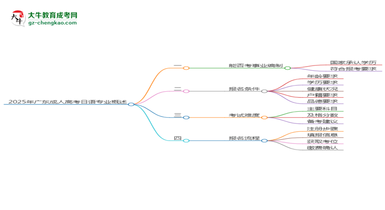 2025年廣東成人高考日語專業(yè)能考事業(yè)編嗎？思維導(dǎo)圖