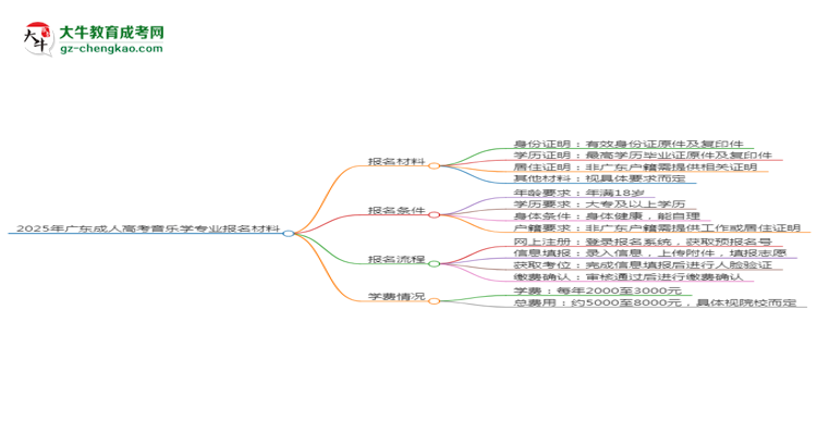 2025年廣東成人高考音樂(lè)學(xué)專(zhuān)業(yè)報(bào)名材料需要什么？思維導(dǎo)圖