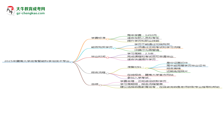 2025年暨南大學(xué)成考智能科學(xué)與技術(shù)專業(yè)最新學(xué)費標準多少思維導(dǎo)圖