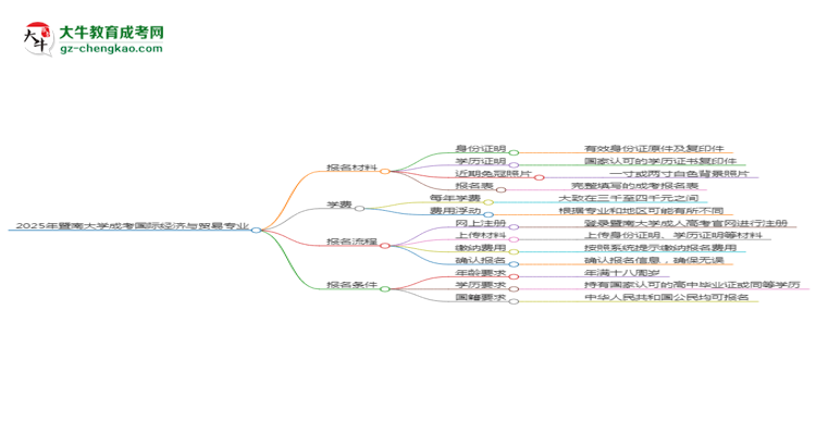 2025年暨南大學(xué)成考國際經(jīng)濟(jì)與貿(mào)易專業(yè)報(bào)名材料需要什么？思維導(dǎo)圖