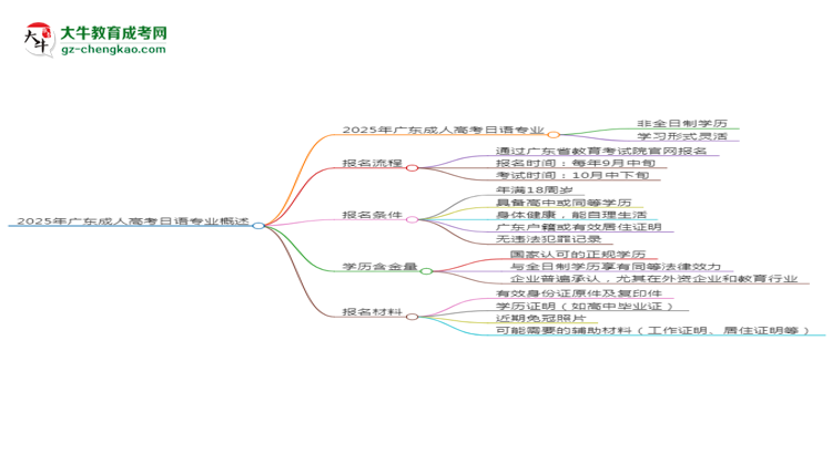 2025年廣東成人高考日語(yǔ)專(zhuān)業(yè)是全日制的嗎？思維導(dǎo)圖