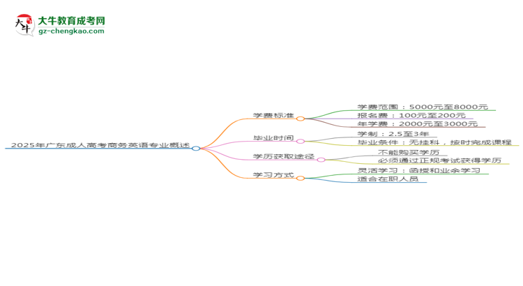 2025年廣東成人高考商務英語專業(yè)學費標準最新公布思維導圖