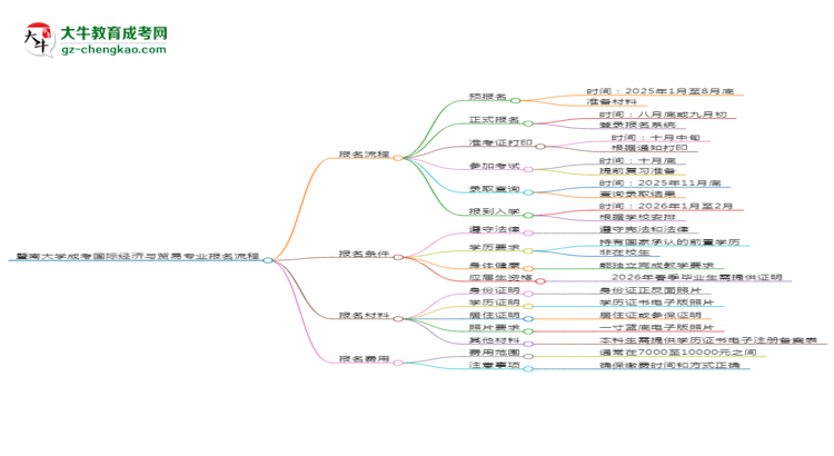 暨南大學(xué)成考國(guó)際經(jīng)濟(jì)與貿(mào)易專業(yè)2025年報(bào)名流程思維導(dǎo)圖