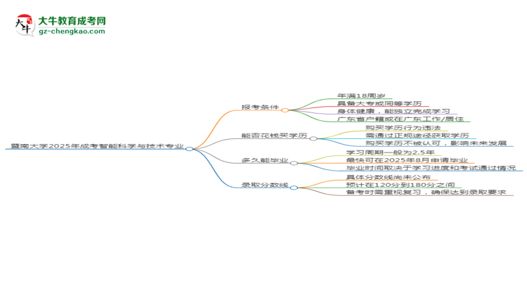 暨南大學(xué)2025年成考智能科學(xué)與技術(shù)專(zhuān)業(yè)報(bào)考條件是什么思維導(dǎo)圖