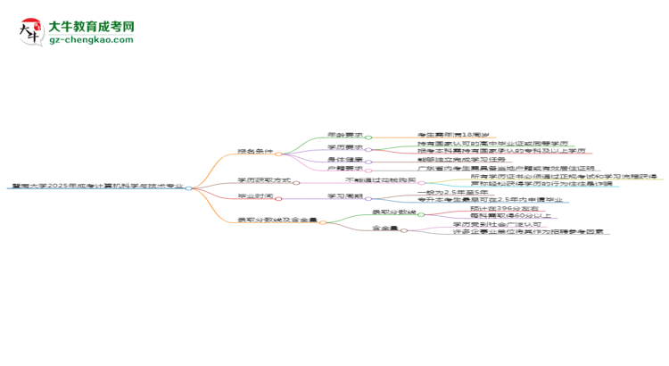 暨南大學(xué)2025年成考計(jì)算機(jī)科學(xué)與技術(shù)專業(yè)報(bào)考條件是什么思維導(dǎo)圖