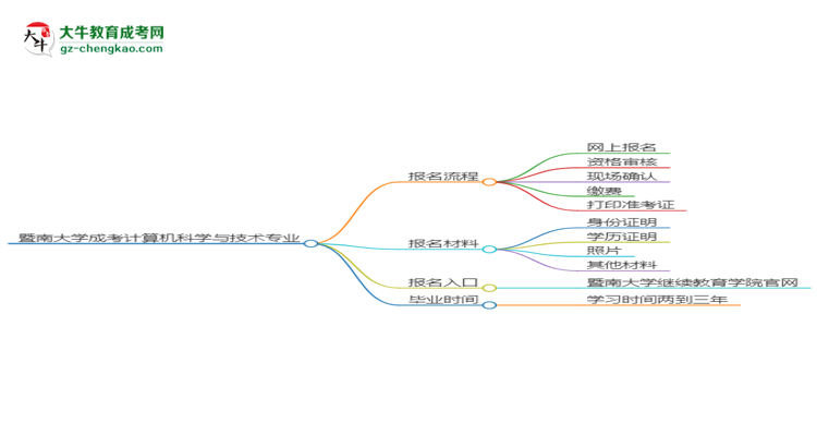 暨南大學(xué)成考計(jì)算機(jī)科學(xué)與技術(shù)專業(yè)2025年報(bào)名流程思維導(dǎo)圖