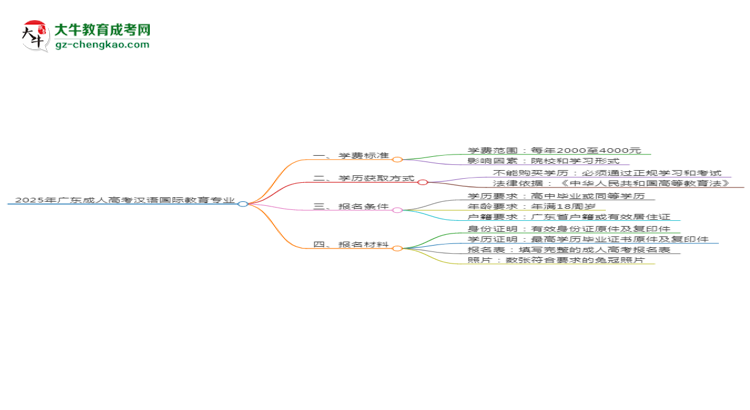 2025年廣東成人高考漢語國際教育專業(yè)學費標準最新公布思維導圖