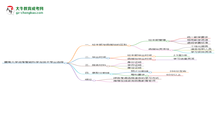 暨南大學2025年成考智能科學與技術專業(yè)校本部和函授站哪個更好？思維導圖