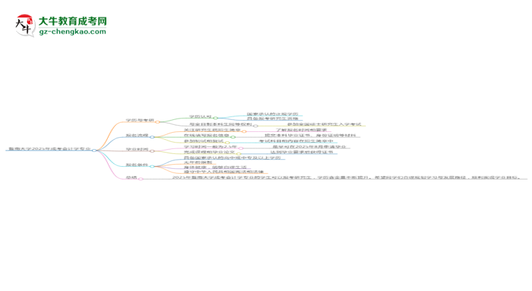 暨南大學(xué)2025年成考會計學(xué)專業(yè)能考研究生嗎？思維導(dǎo)圖