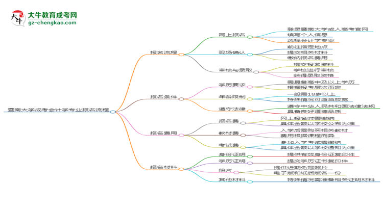 暨南大學(xué)成考會計學(xué)專業(yè)2025年報名流程思維導(dǎo)圖