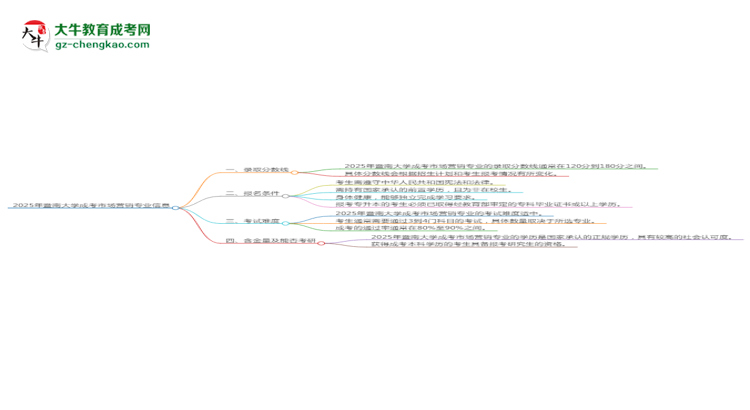 2025年暨南大學(xué)成考市場營銷專業(yè)錄取分?jǐn)?shù)線是多少？思維導(dǎo)圖