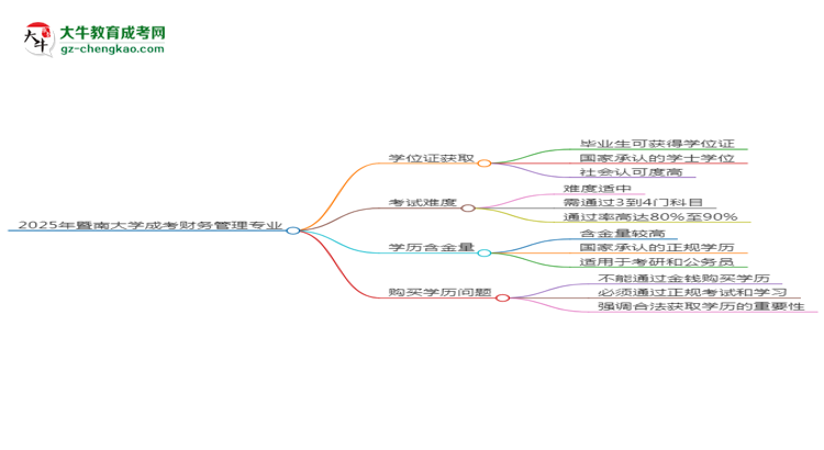 2025年暨南大學(xué)成考財(cái)務(wù)管理專業(yè)能拿學(xué)位證嗎？思維導(dǎo)圖