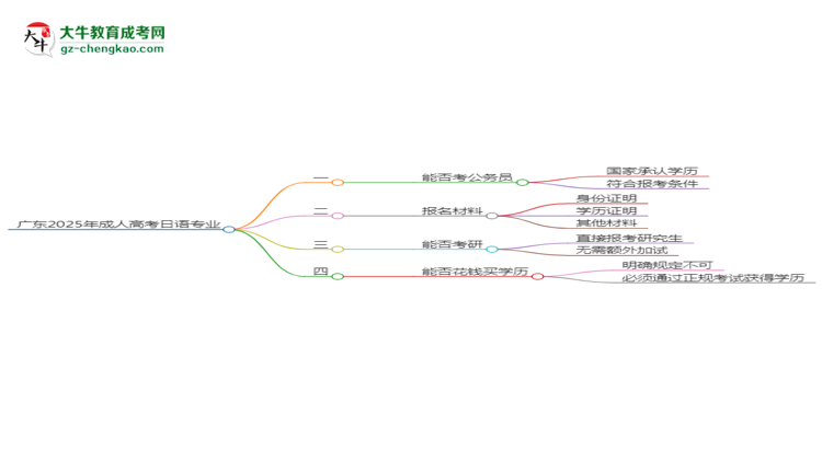 廣東2025年成人高考日語專業(yè)學歷能考公嗎？思維導圖