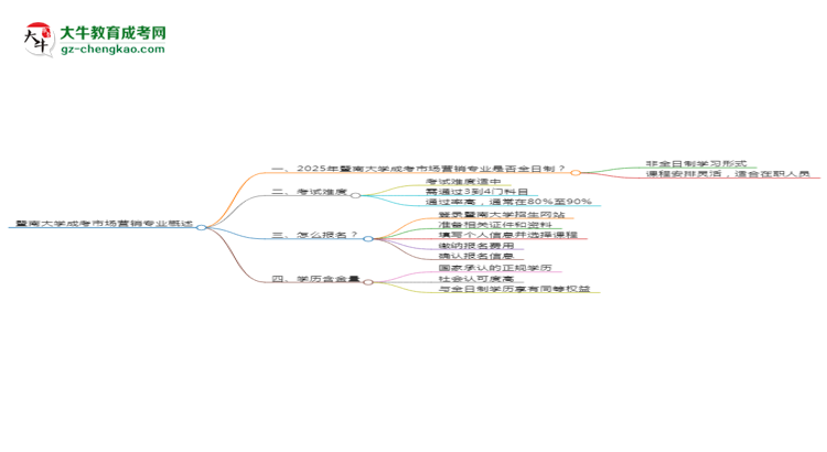 暨南大學(xué)成考市場(chǎng)營(yíng)銷(xiāo)專(zhuān)業(yè)是全日制的嗎？（2025最新）思維導(dǎo)圖