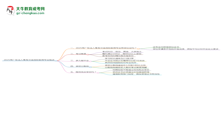 2025年廣東成人高考漢語國際教育專業(yè)能拿學位證嗎？思維導圖