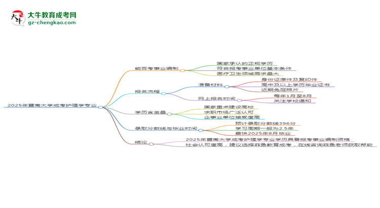 2025年暨南大學(xué)成考護理學(xué)專業(yè)能考事業(yè)編嗎？思維導(dǎo)圖