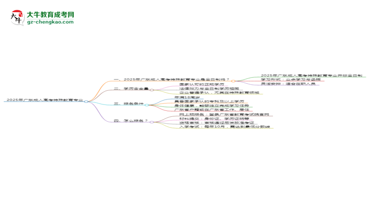 2025年廣東成人高考特殊教育專業(yè)是全日制的嗎？思維導(dǎo)圖