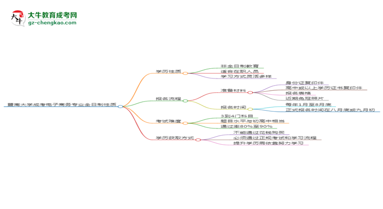 暨南大學(xué)成考電子商務(wù)專業(yè)是全日制的嗎？（2025最新）思維導(dǎo)圖