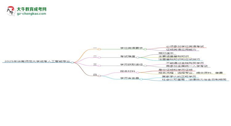 2025年華南師范大學成考人工智能專業(yè)要考學位英語嗎？思維導圖