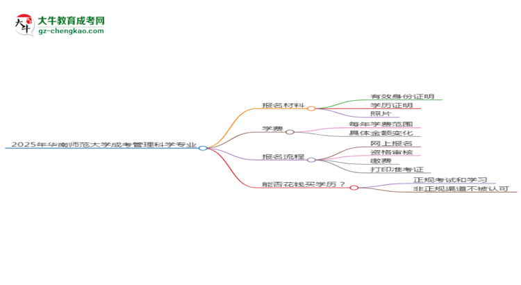 2025年華南師范大學(xué)成考管理科學(xué)專業(yè)報(bào)名材料需要什么？思維導(dǎo)圖