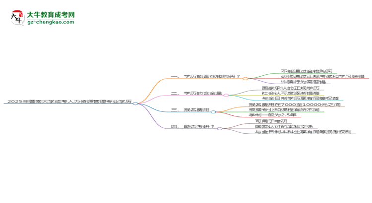 2025年暨南大學成考人力資源管理專業(yè)學歷花錢能買到嗎？思維導圖