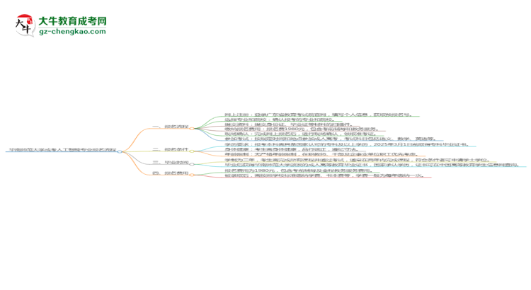 華南師范大學(xué)成考人工智能專業(yè)2025年報(bào)名流程思維導(dǎo)圖