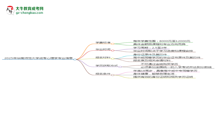 2025年華南師范大學(xué)成考心理學(xué)專業(yè)最新學(xué)費(fèi)標(biāo)準(zhǔn)多少思維導(dǎo)圖