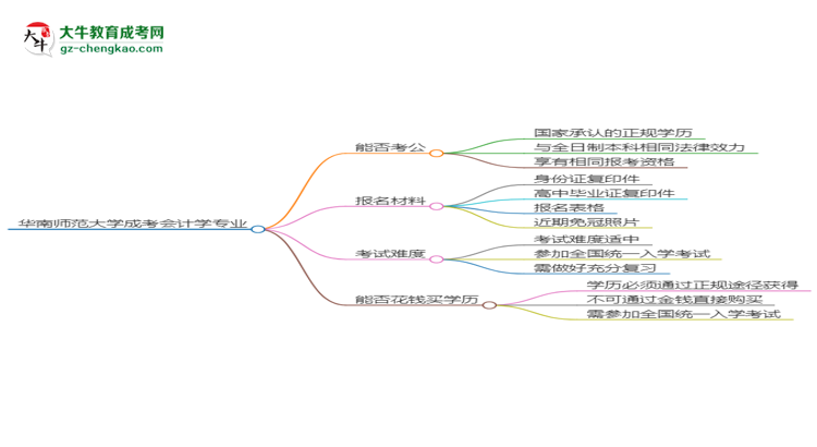 華南師范大學(xué)2025年成考會計(jì)學(xué)專業(yè)學(xué)歷能考公嗎？思維導(dǎo)圖