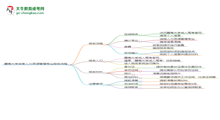 暨南大學(xué)成考人力資源管理專(zhuān)業(yè)2025年報(bào)名流程思維導(dǎo)圖