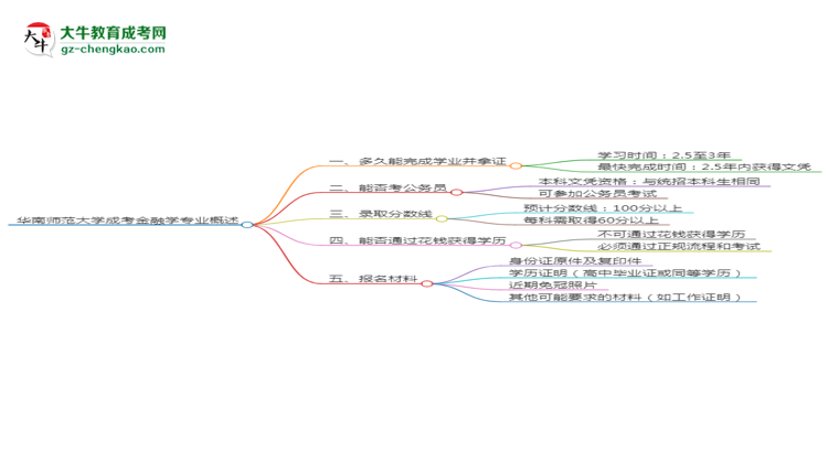 華南師范大學成考金融學專業(yè)需多久完成并拿證？（2025年新）思維導圖