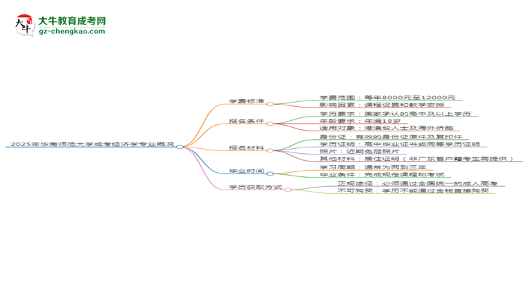 2025年華南師范大學(xué)成考經(jīng)濟(jì)學(xué)專業(yè)最新學(xué)費(fèi)標(biāo)準(zhǔn)多少思維導(dǎo)圖