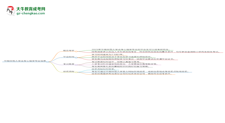 華南師范大學(xué)2025年成考心理學(xué)專業(yè)能考研究生嗎？思維導(dǎo)圖
