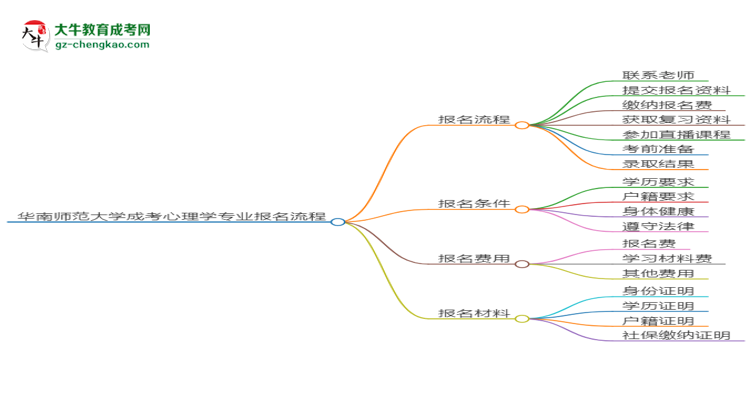 華南師范大學(xué)成考心理學(xué)專業(yè)2025年報名流程思維導(dǎo)圖