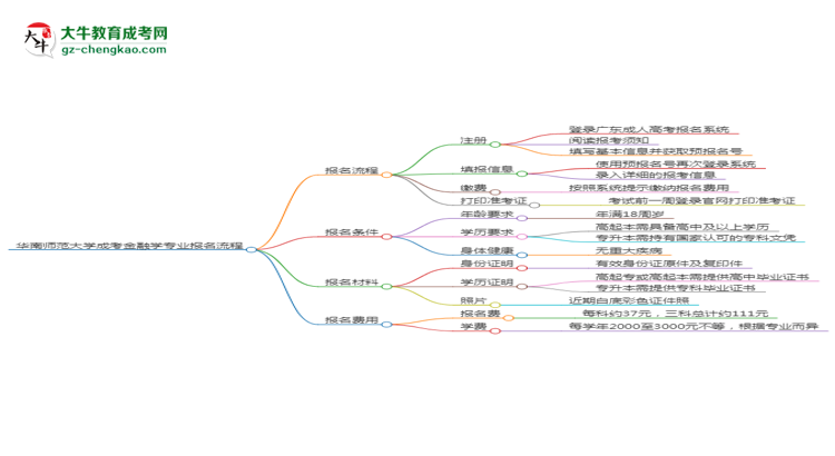 華南師范大學(xué)成考金融學(xué)專(zhuān)業(yè)2025年報(bào)名流程思維導(dǎo)圖