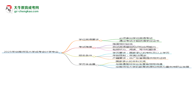 2025年華南師范大學(xué)成考會(huì)計(jì)學(xué)專業(yè)要考學(xué)位英語(yǔ)嗎？思維導(dǎo)圖